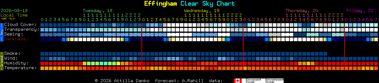 Current forecast for Effingham Clear Sky Chart