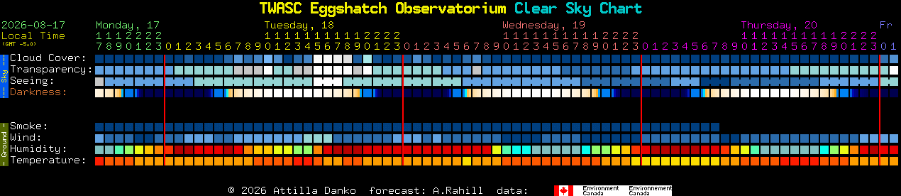 Current forecast for TWASC Eggshatch Observatorium Clear Sky Chart