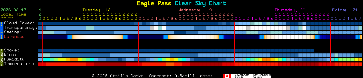 Current forecast for Eagle Pass Clear Sky Chart