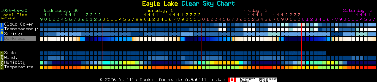 Current forecast for Eagle Lake Clear Sky Chart