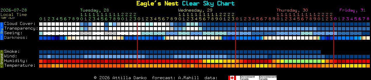 Current forecast for Eagle's Nest Clear Sky Chart