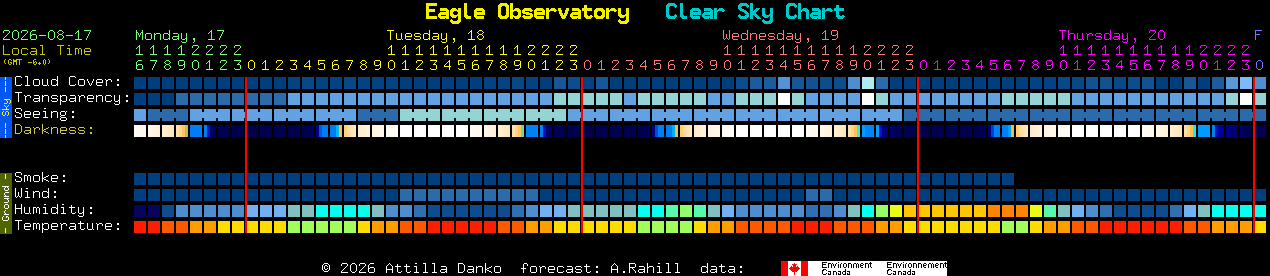 Current forecast for Eagle Observatory Clear Sky Chart