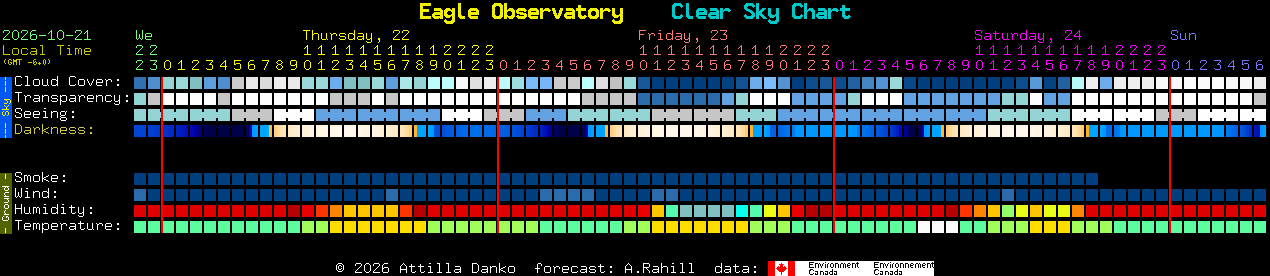 Current forecast for Eagle Observatory Clear Sky Chart