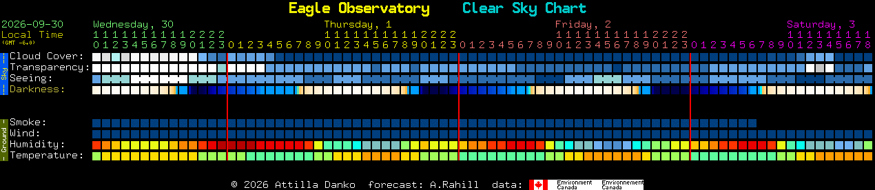 Current forecast for Eagle Observatory Clear Sky Chart