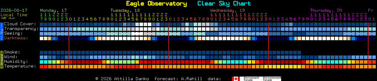 Current forecast for Eagle Observatory Clear Sky Chart