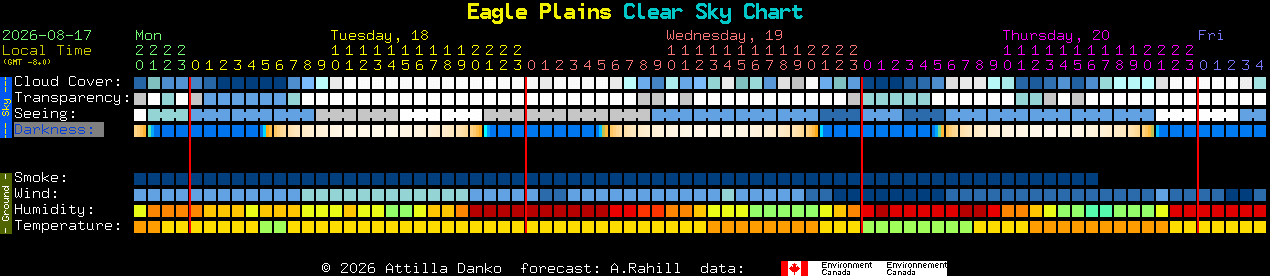Current forecast for Eagle Plains Clear Sky Chart