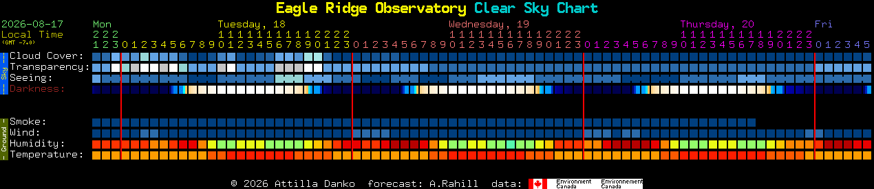 Current forecast for Eagle Ridge Observatory Clear Sky Chart