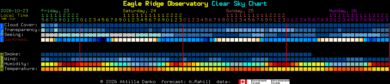 Current forecast for Eagle Ridge Observatory Clear Sky Chart