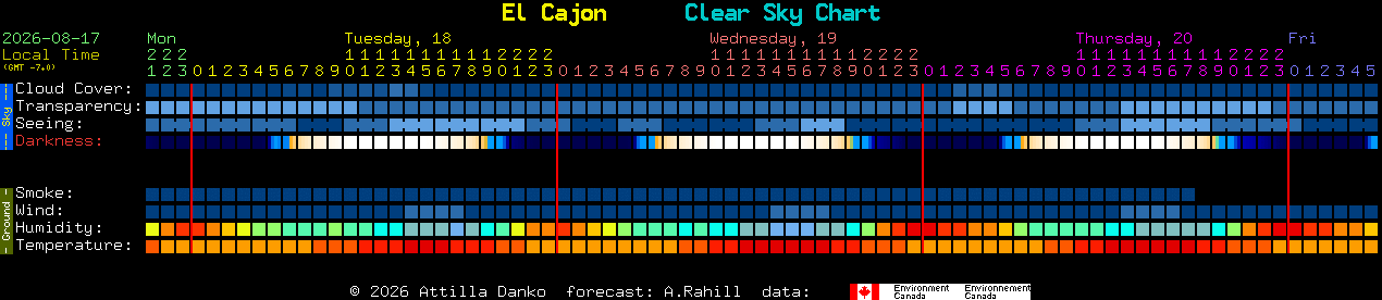 Current forecast for El Cajon Clear Sky Chart
