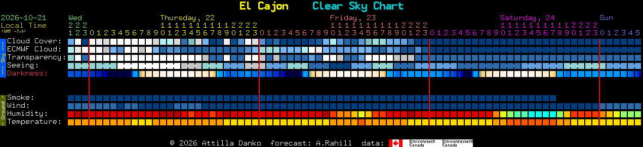 Current forecast for El Cajon Clear Sky Chart