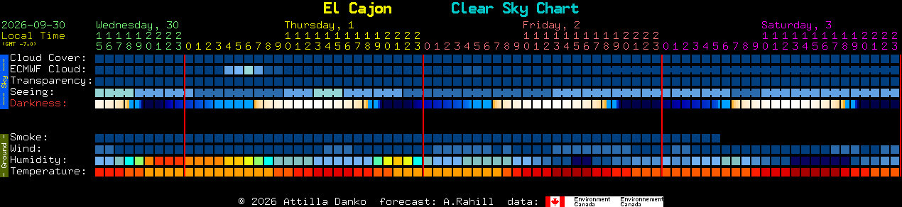 Current forecast for El Cajon Clear Sky Chart