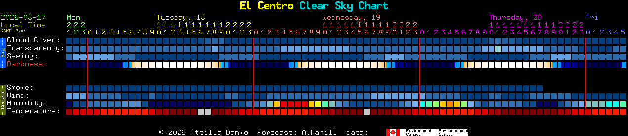 Current forecast for El Centro Clear Sky Chart