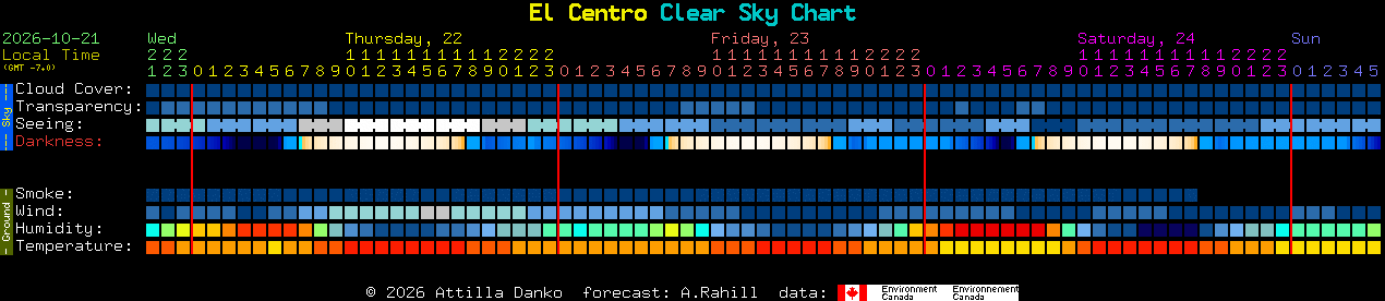 Current forecast for El Centro Clear Sky Chart