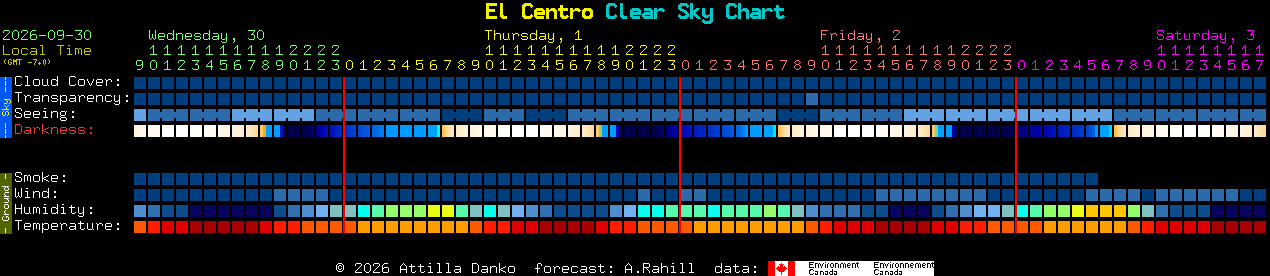 Current forecast for El Centro Clear Sky Chart