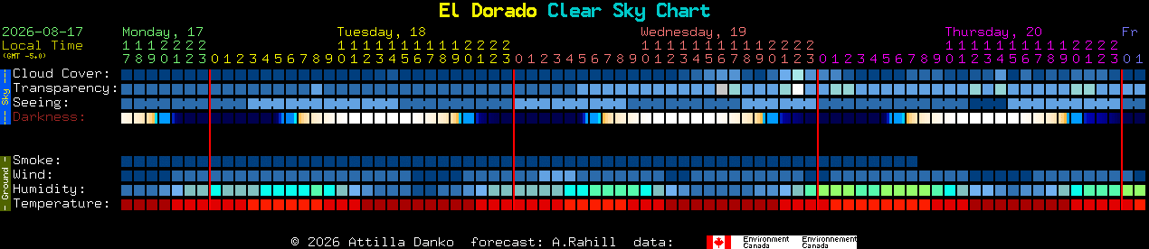 Current forecast for El Dorado Clear Sky Chart