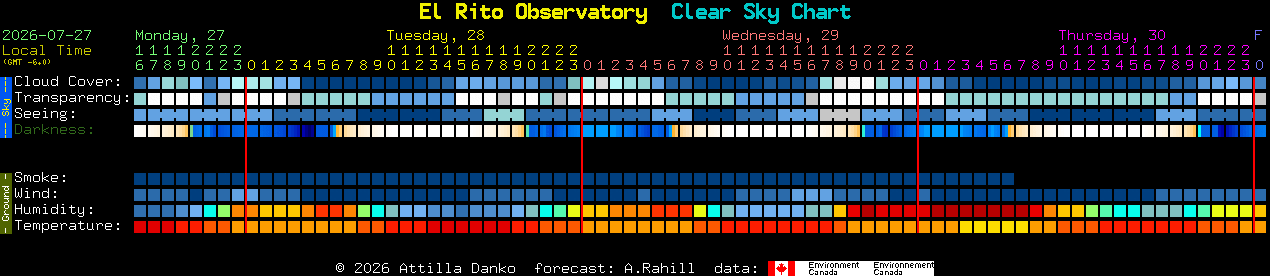 Current forecast for El Rito Observatory Clear Sky Chart