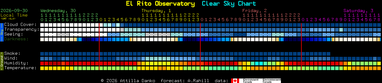 Current forecast for El Rito Observatory Clear Sky Chart