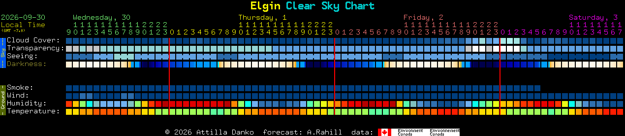 Current forecast for Elgin Clear Sky Chart