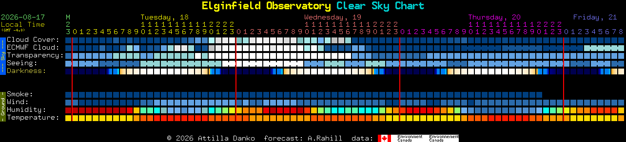 Current forecast for Elginfield Observatory Clear Sky Chart
