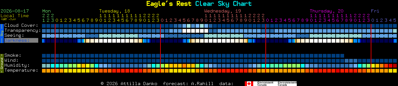 Current forecast for Eagle's Rest Clear Sky Chart