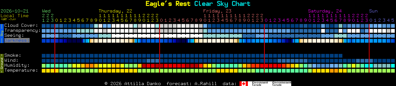 Current forecast for Eagle's Rest Clear Sky Chart