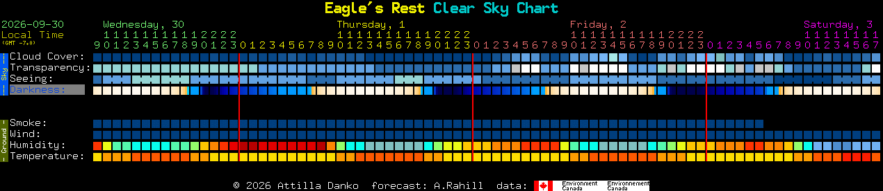 Current forecast for Eagle's Rest Clear Sky Chart