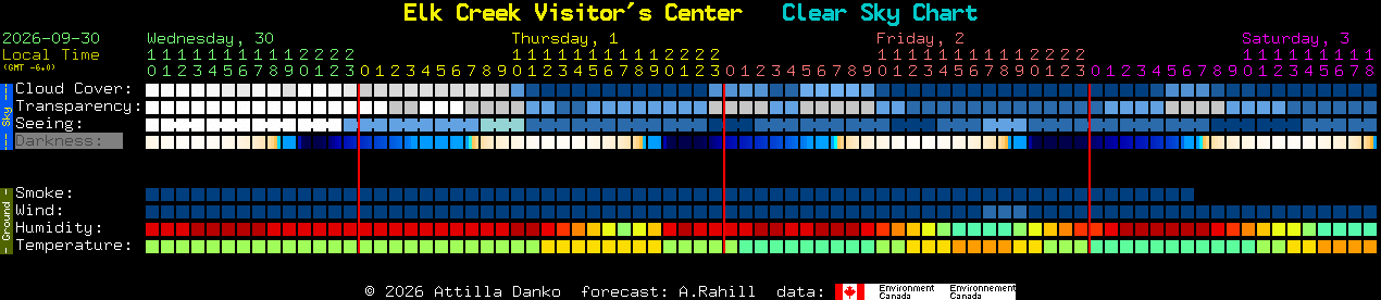 Current forecast for Elk Creek Visitor's Center Clear Sky Chart