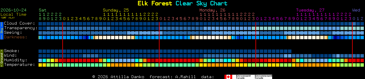 Current forecast for Elk Forest Clear Sky Chart