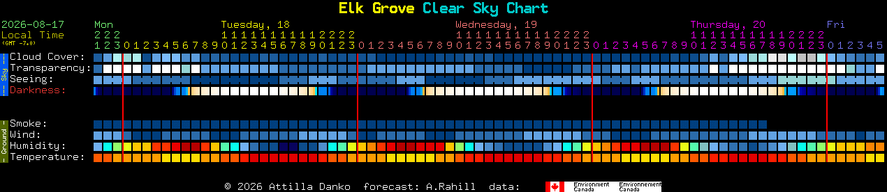 Current forecast for Elk Grove Clear Sky Chart