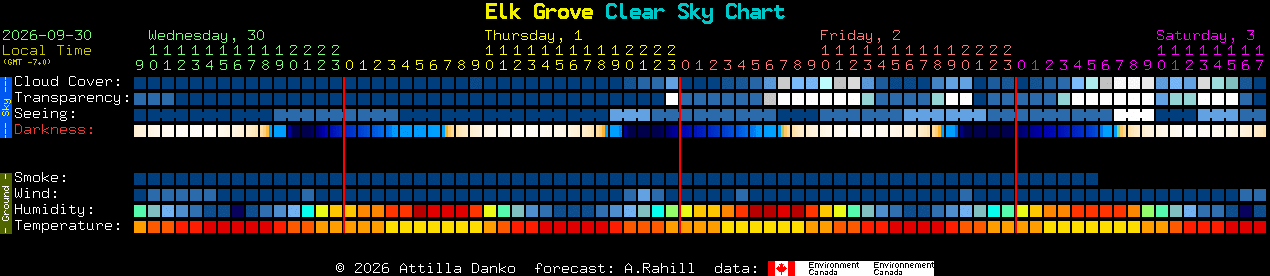 Current forecast for Elk Grove Clear Sky Chart
