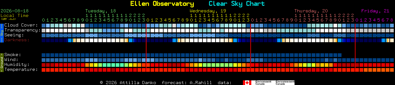 Current forecast for Ellen Observatory Clear Sky Chart