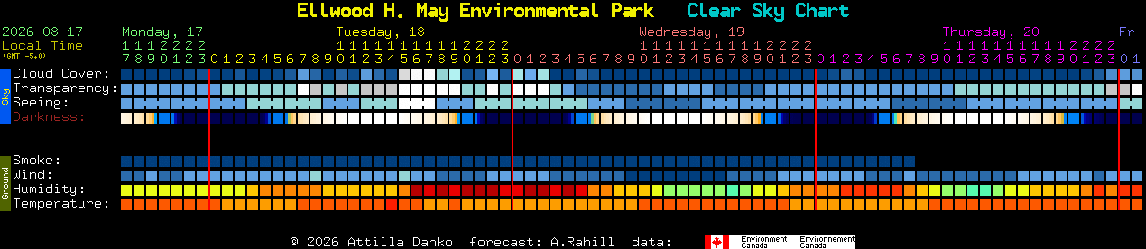 Current forecast for Ellwood H. May Environmental Park Clear Sky Chart