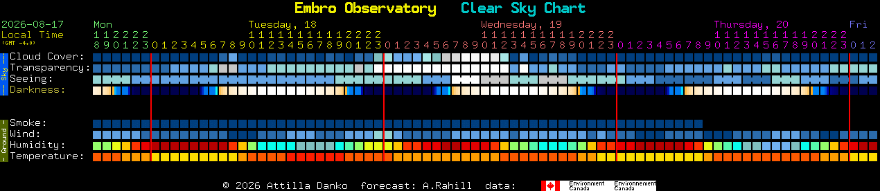 Current forecast for Embro Observatory Clear Sky Chart