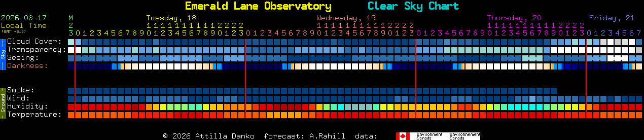 Current forecast for Emerald Lane Observatory Clear Sky Chart