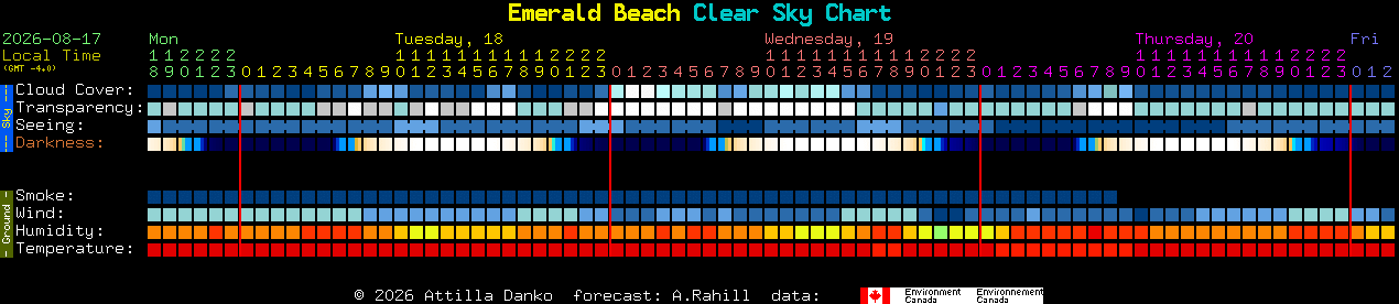 Current forecast for Emerald Beach Clear Sky Chart