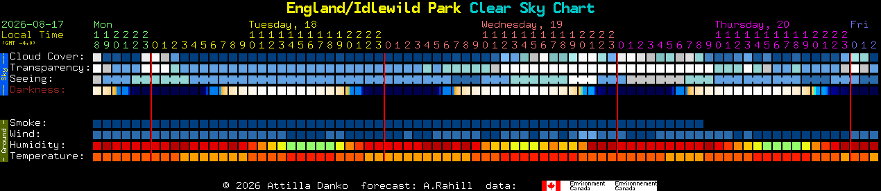 Current forecast for England/Idlewild Park Clear Sky Chart
