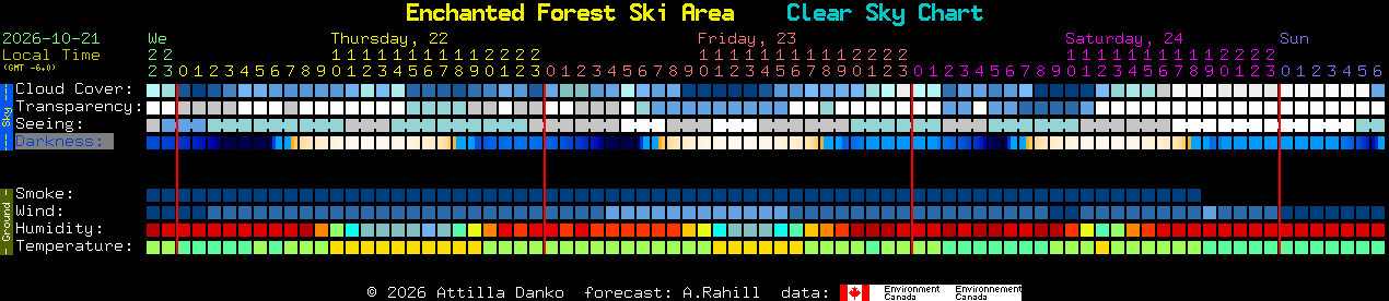 Current forecast for Enchanted Forest Ski Area Clear Sky Chart
