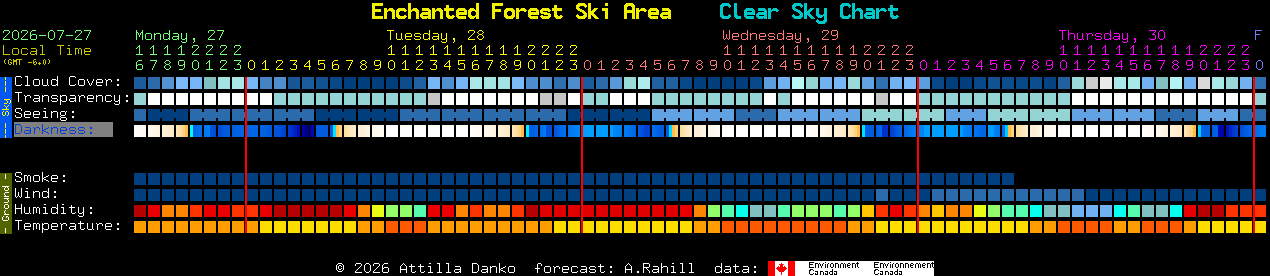 Current forecast for Enchanted Forest Ski Area Clear Sky Chart