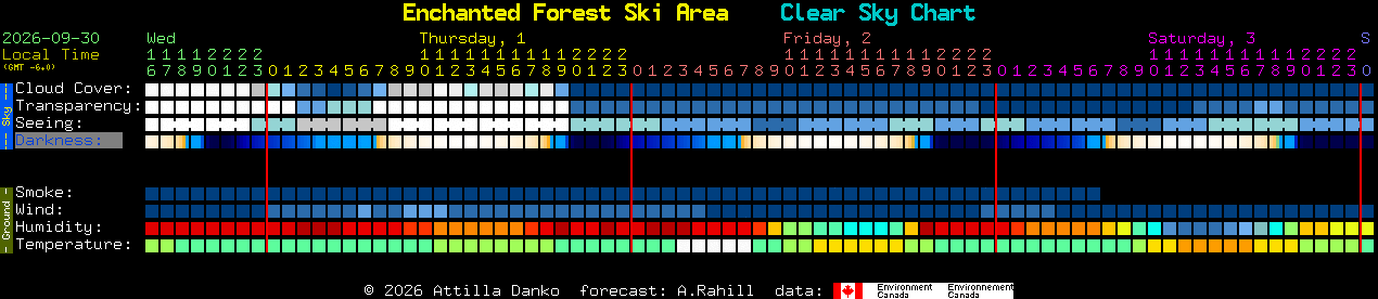 Current forecast for Enchanted Forest Ski Area Clear Sky Chart