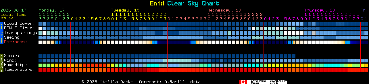Current forecast for Enid Clear Sky Chart