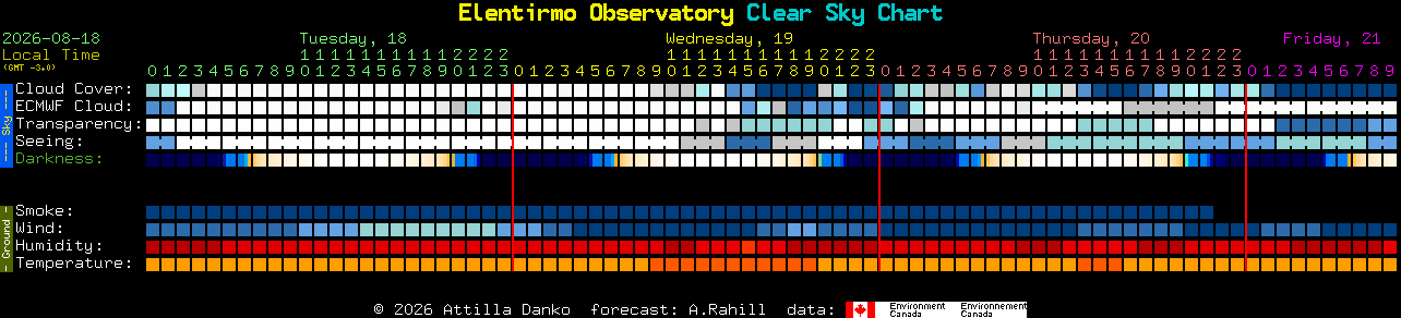 Current forecast for Elentirmo Observatory Clear Sky Chart