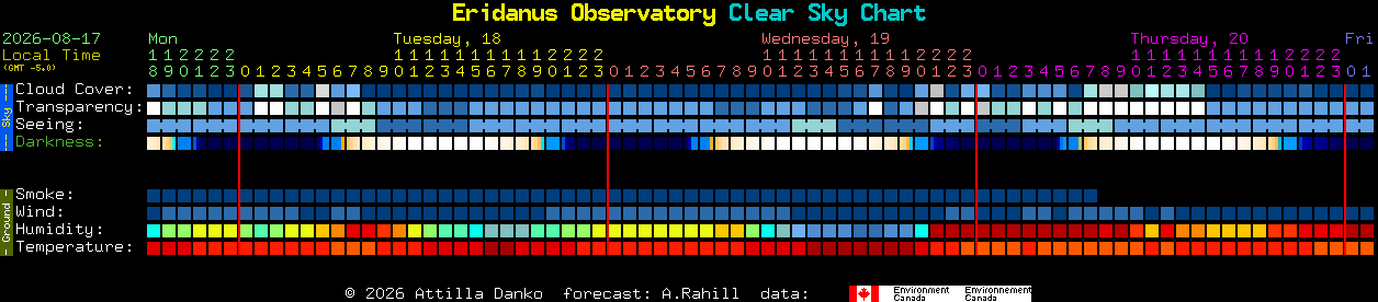 Current forecast for Eridanus Observatory Clear Sky Chart