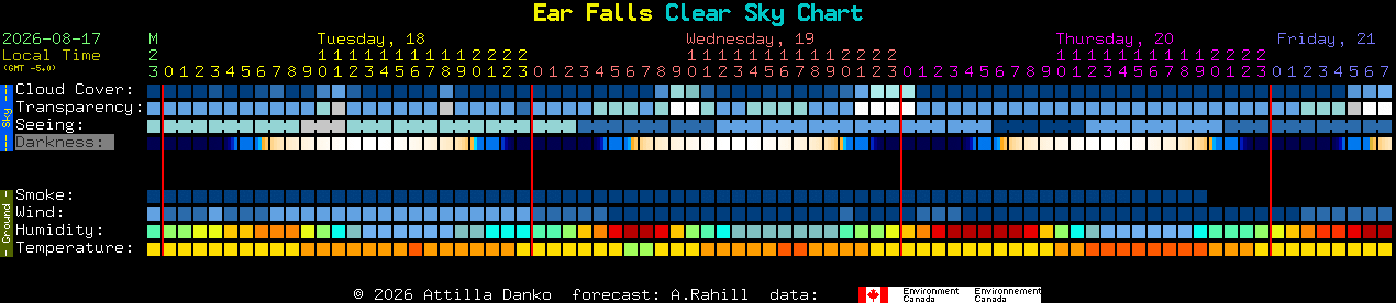 Current forecast for Ear Falls Clear Sky Chart