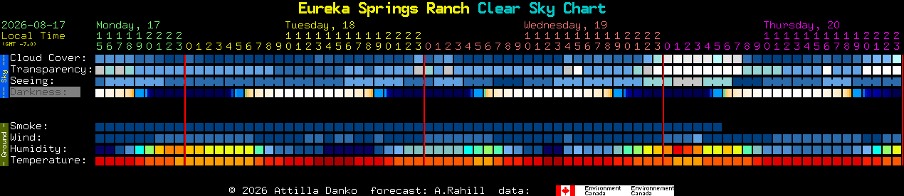 Current forecast for Eureka Springs Ranch Clear Sky Chart