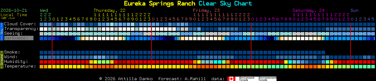 Current forecast for Eureka Springs Ranch Clear Sky Chart