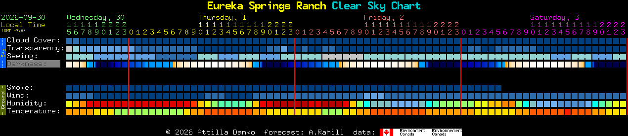 Current forecast for Eureka Springs Ranch Clear Sky Chart