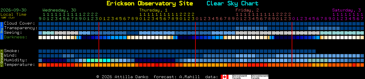Current forecast for Erickson Observatory Site Clear Sky Chart