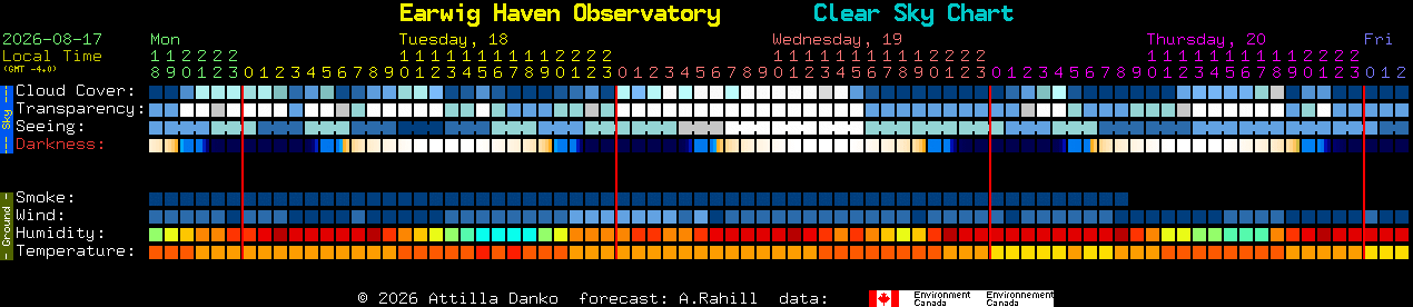 Current forecast for Earwig Haven Observatory Clear Sky Chart