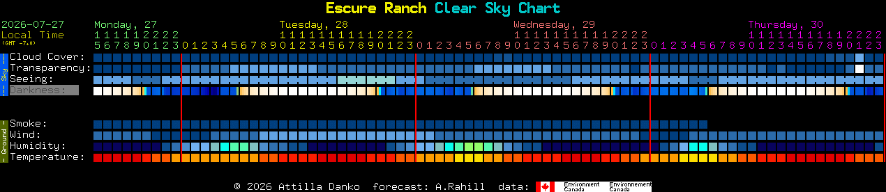 Current forecast for Escure Ranch Clear Sky Chart