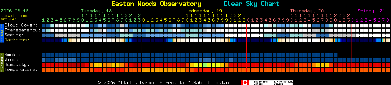 Current forecast for Easton Woods Observatory Clear Sky Chart